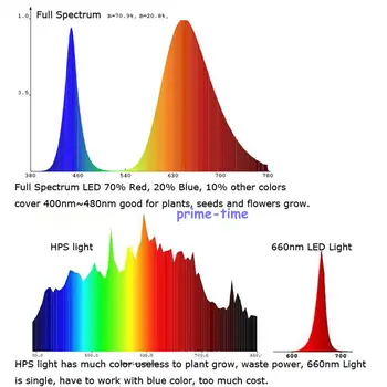 Sabit Akım LED Sürücü+soğutucu fanlar+380 100 WATT Bitki Büyümek LED Işık-840nm Tam Spektrum 44mm lens kit+